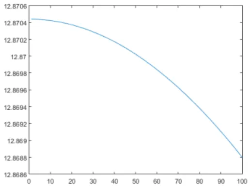 Figure 1: Value of the option as a function of x 2 (M=10000,Nat=5) Figure 1 shows that the value of the option decreases as x increases, i.e