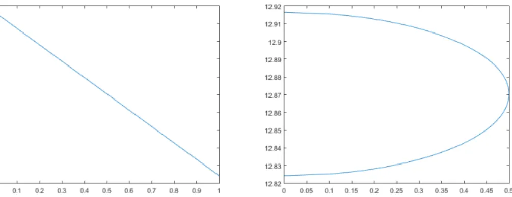 Figure 2: Value of the option as a function of (a) the probability p and