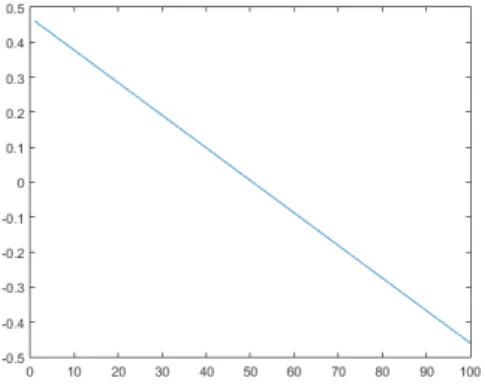 Figure 4: Concave values as a function of x for: