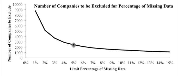 Figure I - Number of Companies to be excluded for Percentage of Missing Data 