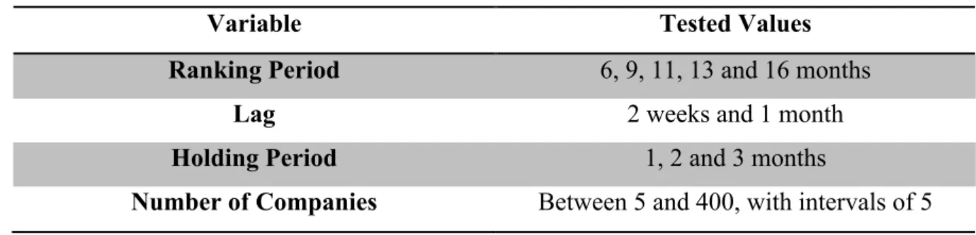 Table I – Combination of different parameters to be tested in Momentum strategy 