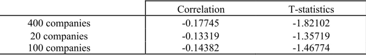 Table III - Correlation of strategy returns with market volatility for different portfolio concentration levels 
