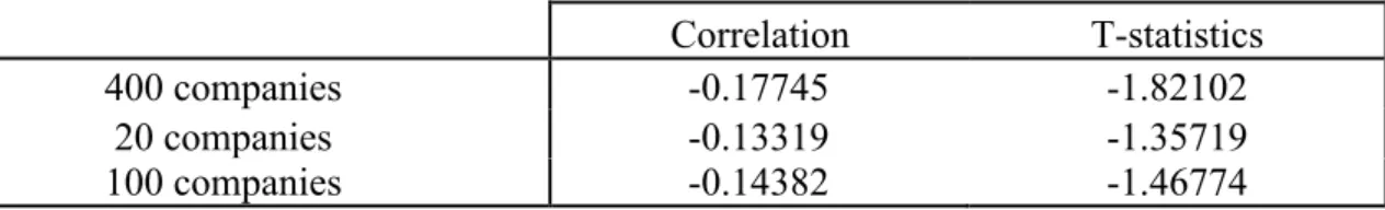 Table III - Correlation of strategy returns with market volatility for different portfolio concentration levels 
