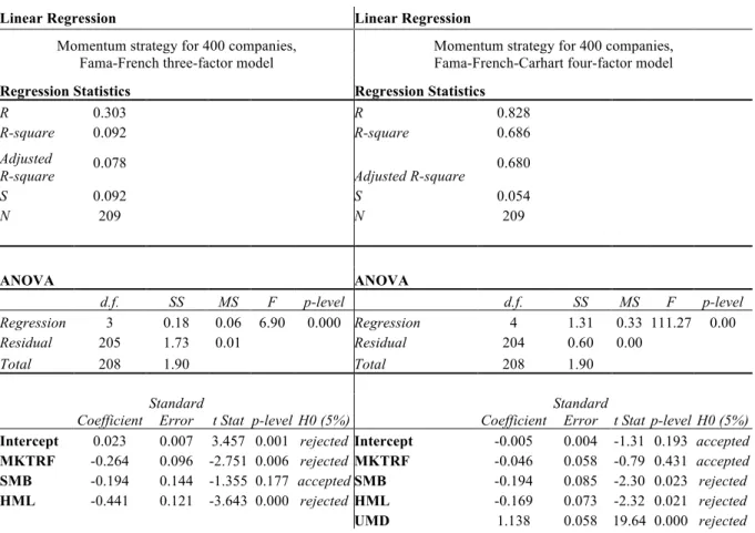 Table IV – Fama-French three-factor model (left) and Fama-French-Carhart four-factor model (right) for portfolio  with 400 companies 