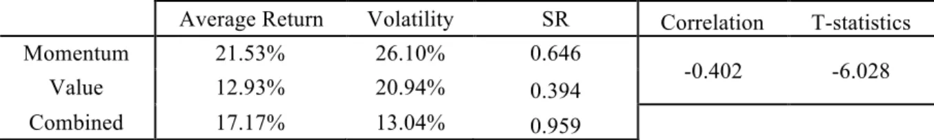 Table VI - Return, volatility and Sharpe Ratio for each stand-alone strategy and for the combined strategy