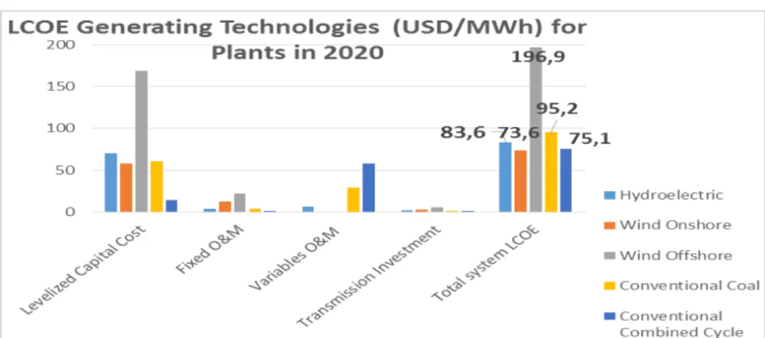 Figure 16: LCOE for different Technologies (USD/MWH) 