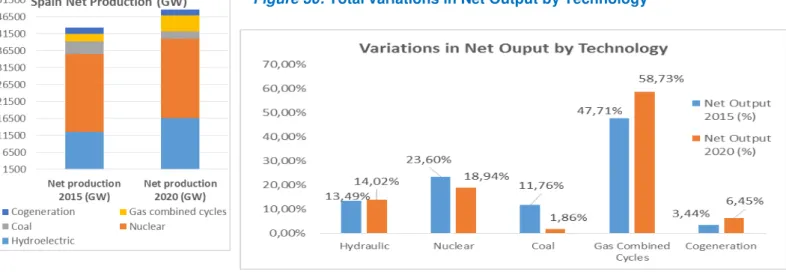 Figure 30: Total variations in Net Output by Technology 