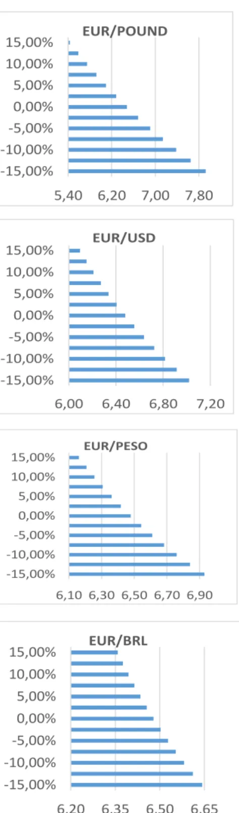 Figure 36: Sensitivity  Analysis on FOREX 