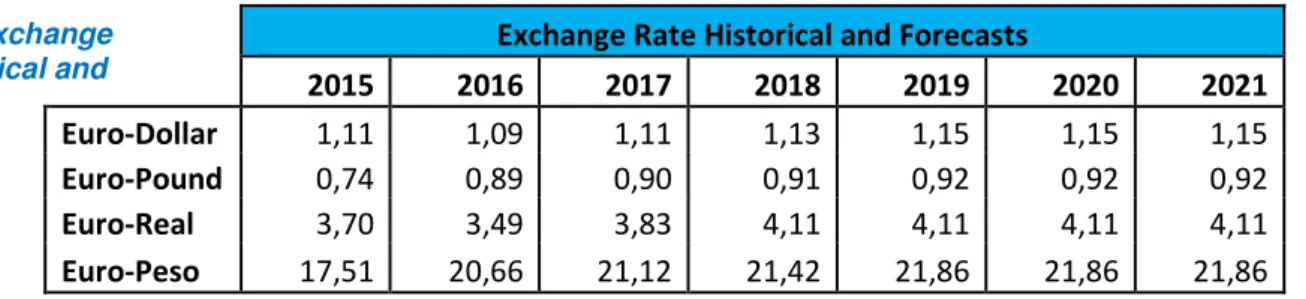 Figure 7: Long term  Inflation estimates 