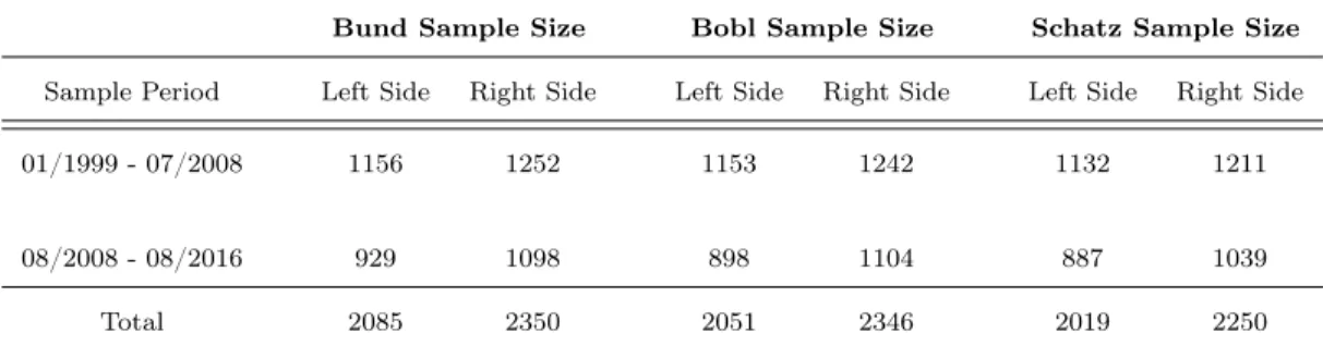 Table 2: Sub-Sample Periods and Sizes