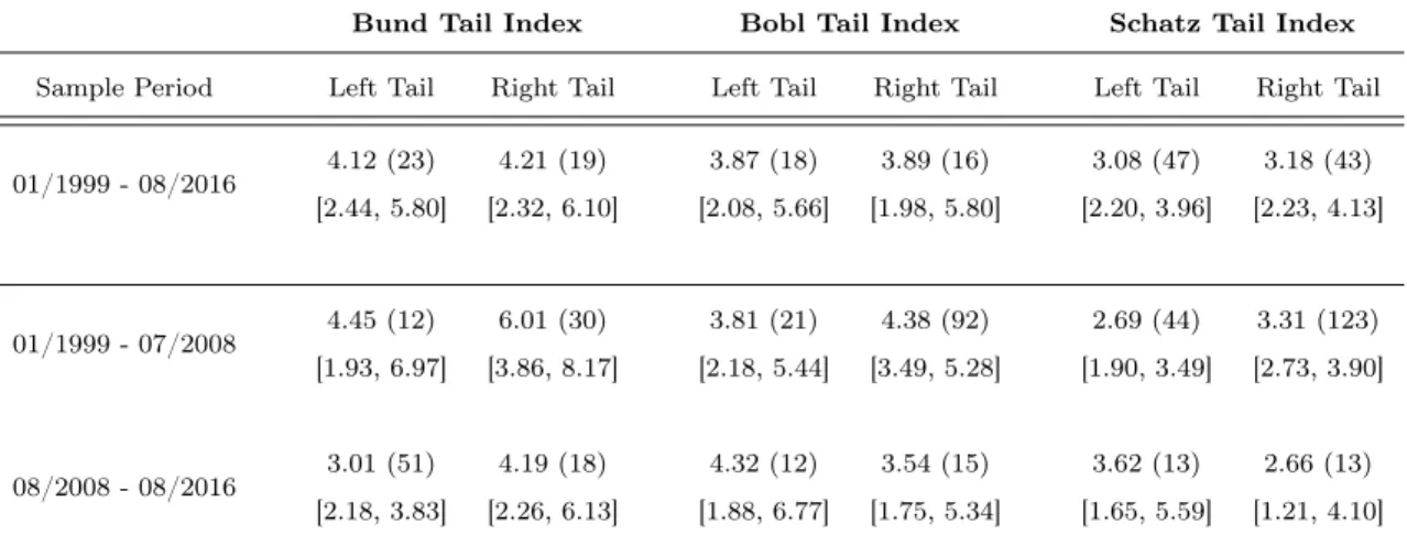 Table 3: Tail Index Estimates based on Exponential Regressions