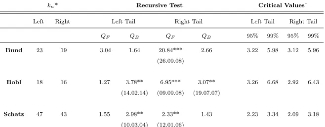 Table 4: Results of the Recursive Test for Tail Index Constancy