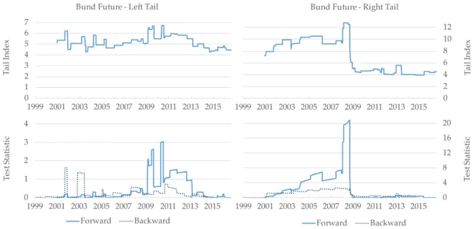 Figure 2: Recursive Tail Index and Test Statistic for the Bund Future