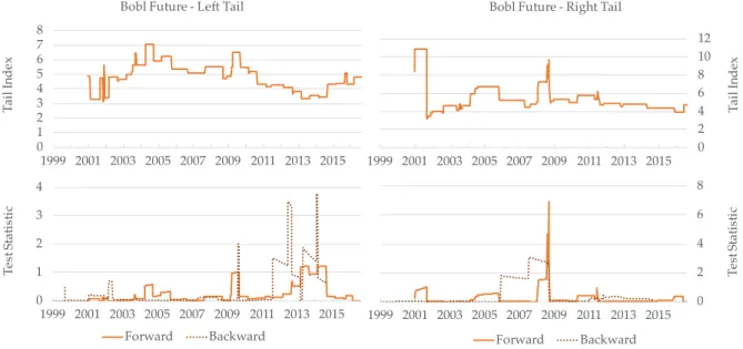 Figure 3: Recursive Tail Index and Test Statistic for the Bobl Future