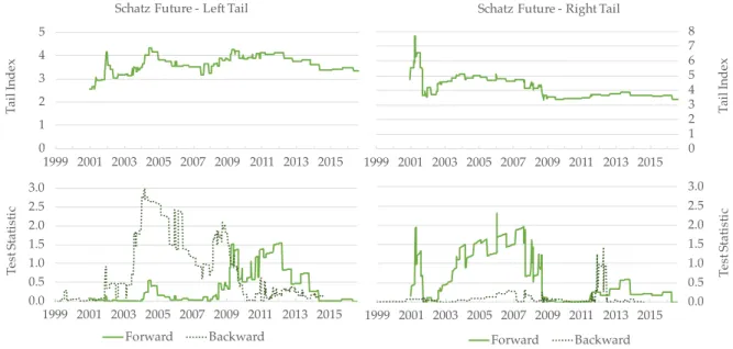 Figure 4: Recursive Tail Index and Test Statistic for the Schatz Future