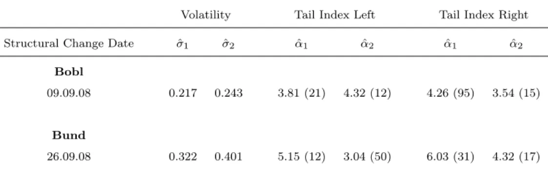 Table 5: Comparison of the Tail Index and Daily Realized Volatility