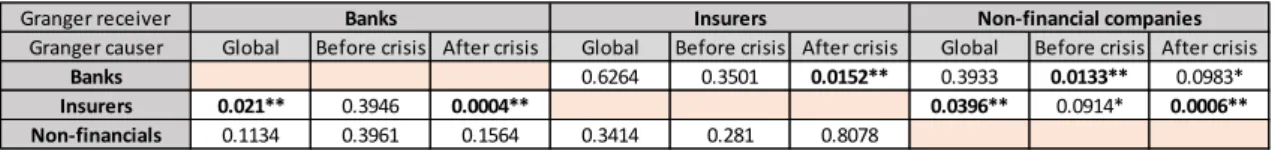 Table 2: P-values of Granger causality tests 