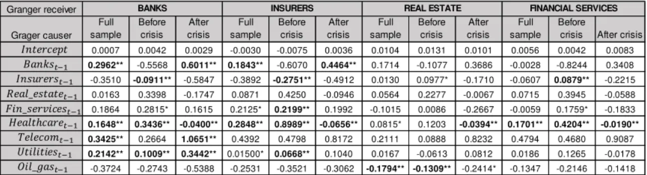 Table 3: Coefficients of the VAR model estimated through the GMM-HAC method 