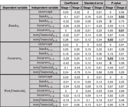 Table 5: Coefficients, Standard Errors and P-values of the Markov Switching Model 