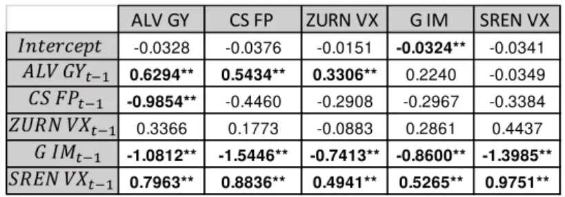 Table 8: Coefficients  of the VAR model estimated through the GMM-HAC method (crisis  period  January 2008 to July 2010) 