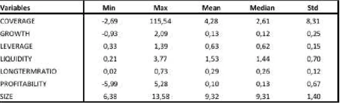 Table 4: Descriptive analysis of the independent variables. 