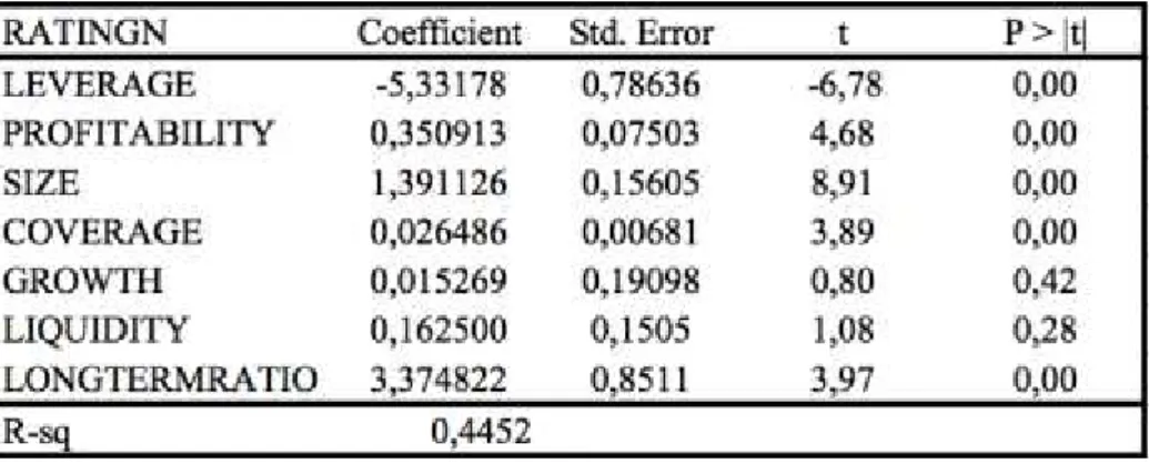 Table 8 shows the results  of  the panel data regression  for  the  first dependent  variable,  RatingN