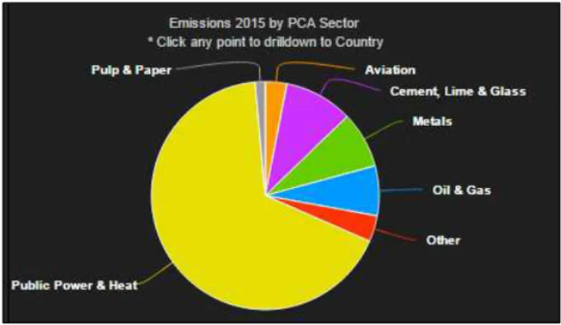 Fig. 3  –  Emissions in 2015 by Sector. Source: Reuters Point Carbon.