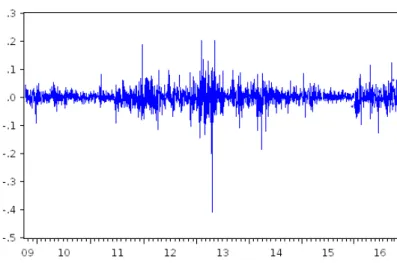 Fig. 6  –  EUA 1 st logarithm difference. Line &amp; Symbol Eviews’ graph.