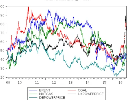 Fig. 7 – Month-ahead energy prices. Line &amp; Symbol Eviews’ graph. 