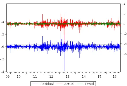 Fig. 8  –  OLS residuals, actual and fitted. 