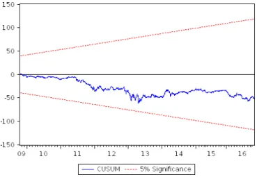 Fig. 9  –  Recursive residuals tests generated by Eviews. 