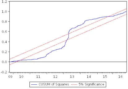 Fig. 11 – CUSUM of Squares test, generated by Eviews. 