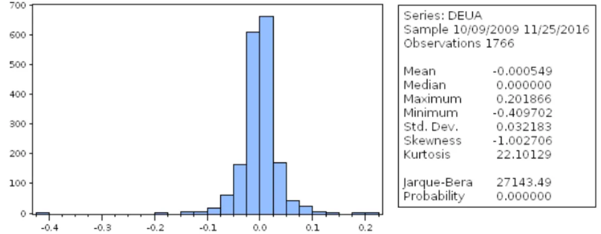 Table 2  –  Normality test of the 1 st  Logarithm difference of the EUA, generated with Eviews  software