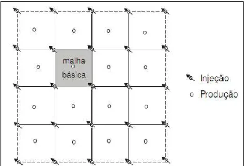 Figura 2.3 -  Malha “5-spot” com poços injetores e produtores comumente usados em 