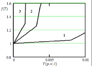 Figura 3.6 - Impedância em função do tempo para diferentes valores de  λ, β e k c . 