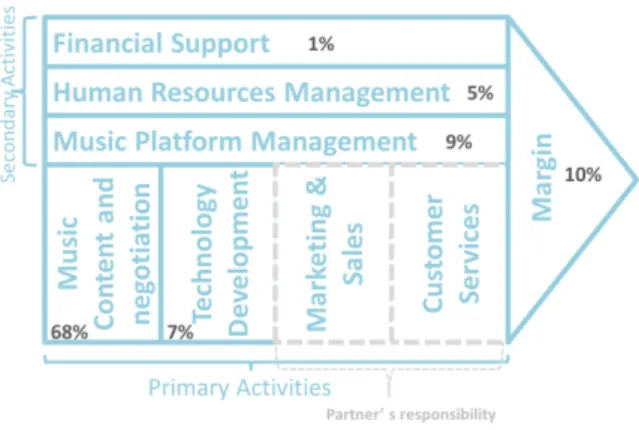 Figure 3 – Value Chain Analysis 