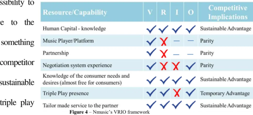 Figure 4 – VRIO Analysis 