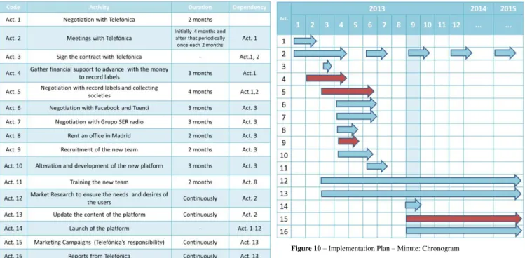Figure 9 – Implementation Plan – Minute – Description and Dependencies 