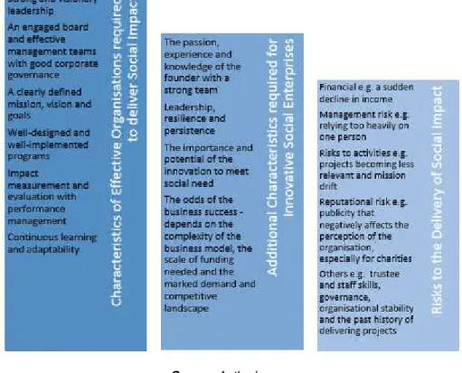 Figure 4 Characteristics and Risks of Effective Social Organisations 