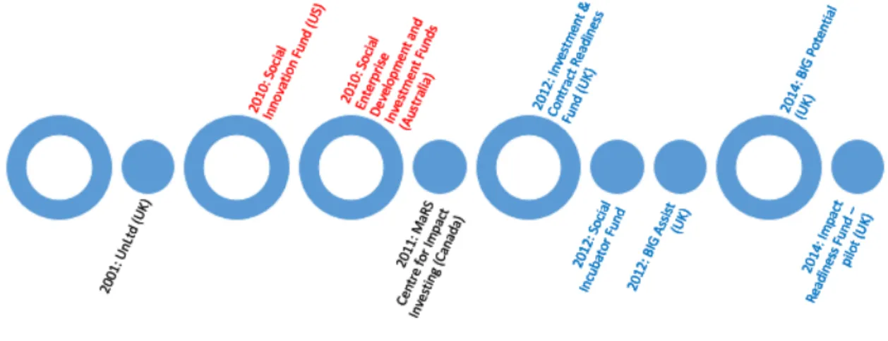 Figure 6 A Benchmark of International Capacity Building Programmes 