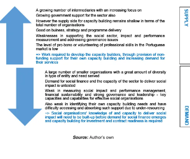 Figure 7 An Overview of the Market for Capacity Building in Portugal 