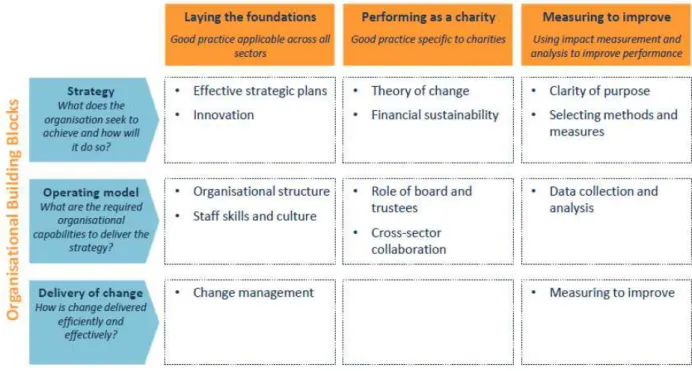 Figure 7 Aleron's Framework for Building Resilient High-Impact Charities 