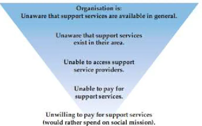 Figure 1 Organisation Barriers to Capacity Building 