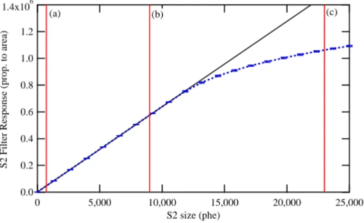Figure 13: a - S2 pulse envelope with a width of 280 ns (1σ). b- Sample S2 induced by 1000 photoelectrons