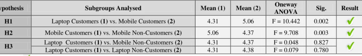 Table 2 - Main Results of the Analysis of Experiment 1 