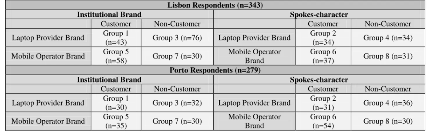 Table 3: Overview of the participants in Experiment 2 (n=622)  Lisbon Respondents (n=343) 