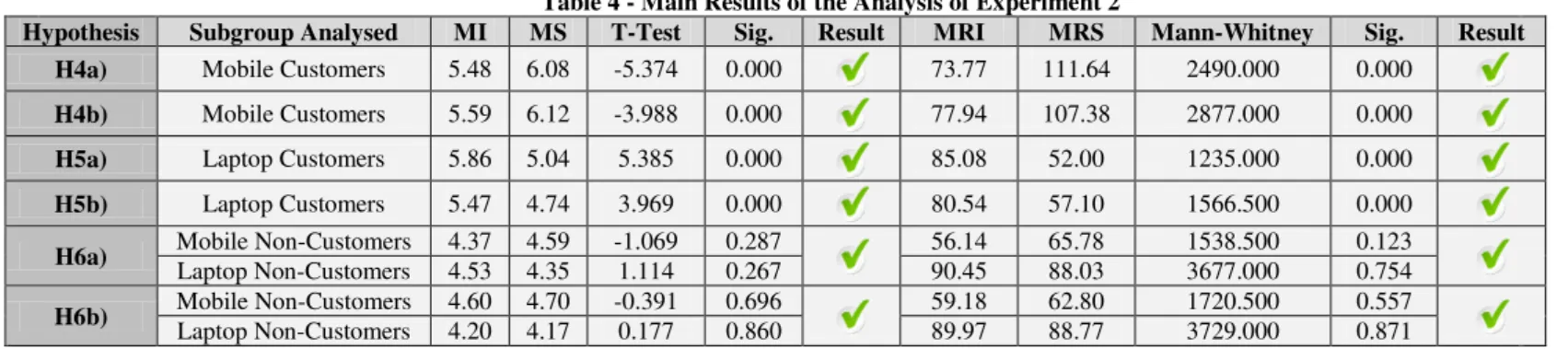 Table 4 - Main Results of the Analysis of Experiment 2 
