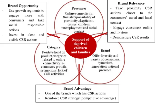 Figure 1 – CBI FocusSupport of deprived children and families  Brand Relevance  -  Take  proximity  CSR actions, closer to the consumers’  social and  local context 
