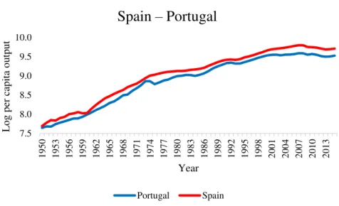 Figure 1: Log of per capita output in Spain and Portugal  To be noted that the number of long-run convergence cases is heterogeneous amongst  the countries in  our sample