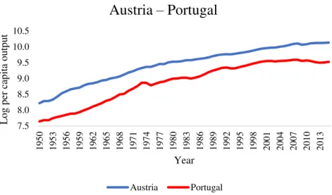 Figure 2: Log of per capita output of Austria and Portugal  Take, for instance, the case of Austria and Portugal